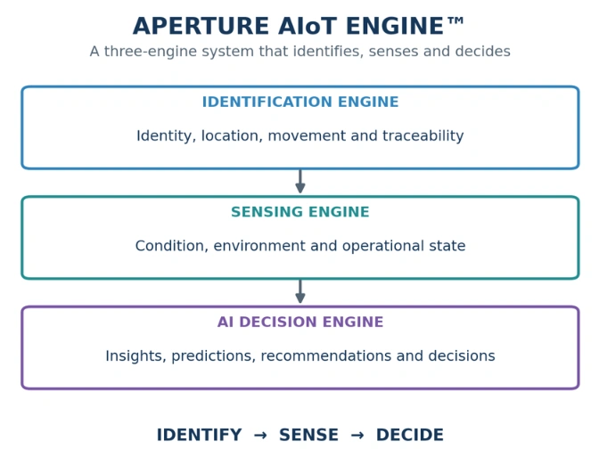 Aperture AIoT Engine — Identification, Sensing and AI Decision engines connecting physical-world data to AI-supported decisions.