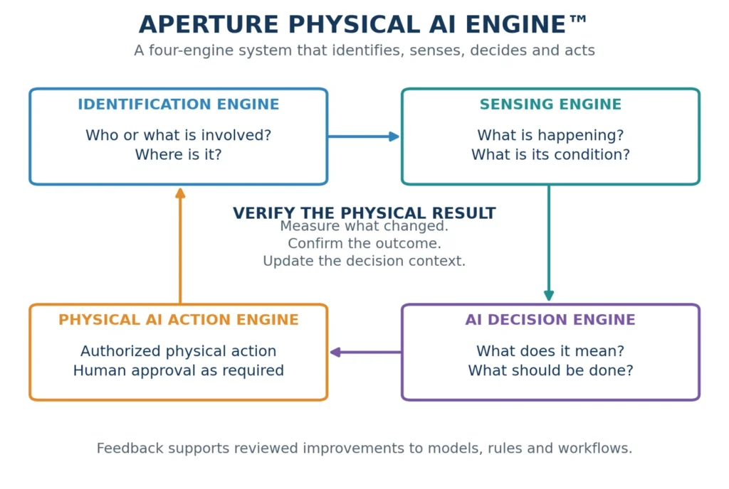 Aperture Physical AI Engine — four engines connected through physical execution, with verification feedback to earlier stages.